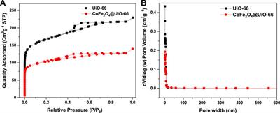 In-situ construction of Zr-based metal-organic framework core-shell heterostructure for photocatalytic degradation of organic pollutants